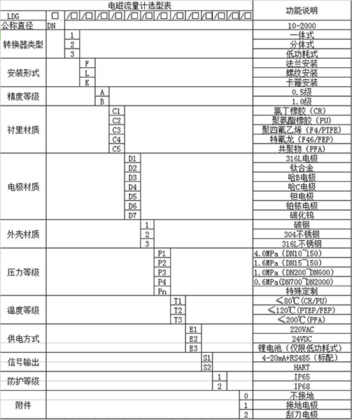 汙水進水（shuǐ）流量計規（guī）格型號對照表