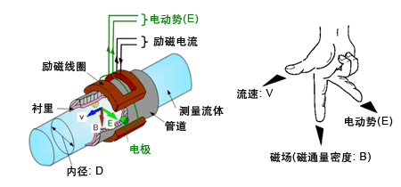 dn100管道流量（liàng）計工作原理圖