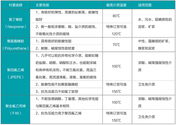 化工汙水流量計（jì）襯（chèn）裏材料選型表