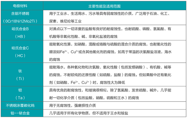 化工汙水流量計電*材料選型表