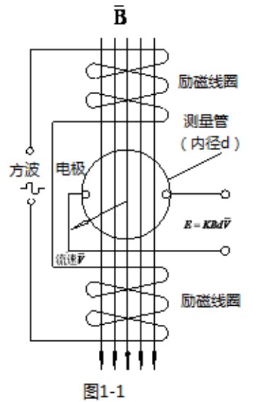 汙（wū）水流量計工作原理圖