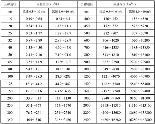 汙水流量計（jì）的口徑流量範圍圖