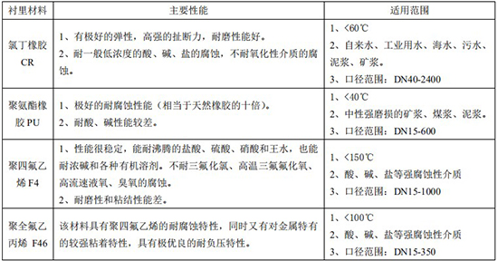 冷卻水流量計襯裏材料選型對（duì）照表