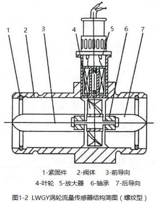 純水流量計傳感器（qì）結構圖-螺紋（wén）型