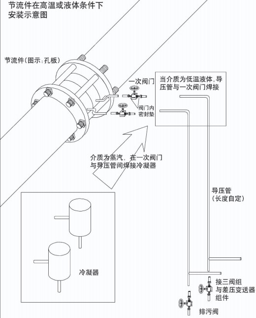 溫壓補償孔板流量計安裝示（shì）意圖三