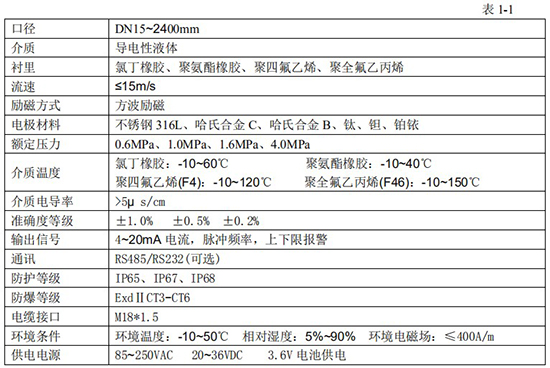 分（fèn）體式汙水流量計技術指標對照表