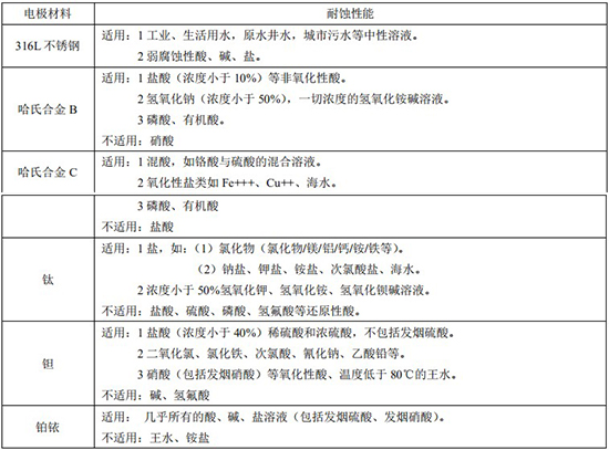 大口徑（jìng）電磁流量（liàng）計電*材料對照表（biǎo）