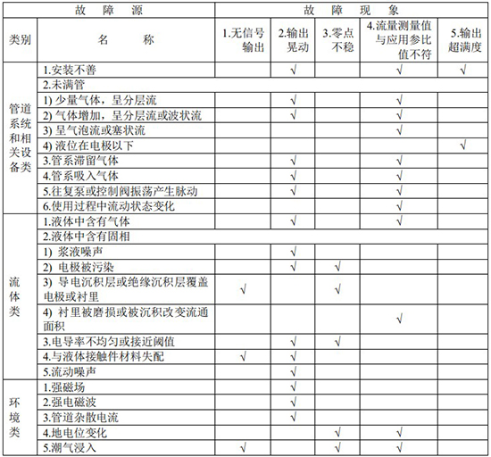 硝酸流量計故（gù）障分（fèn）析對照（zhào）表