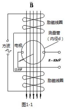 管道電磁流量計工作原理（lǐ）圖（tú）