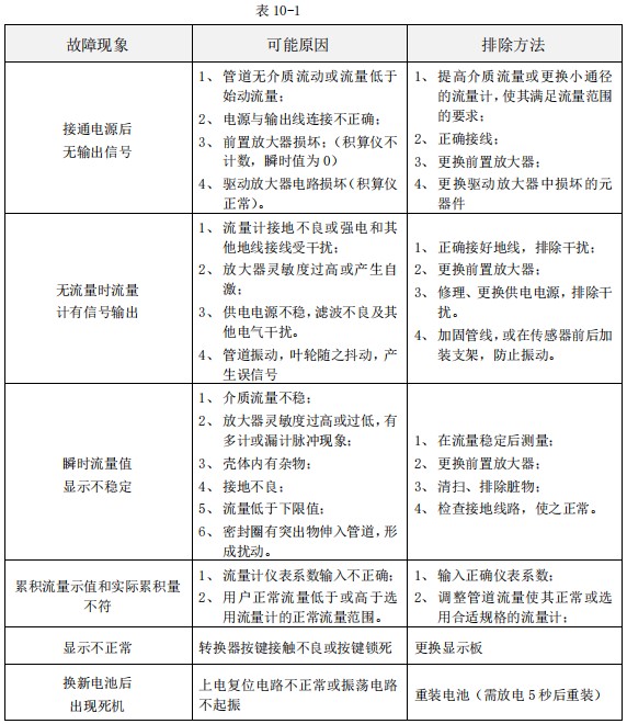 丙醇流量計故障排除（chú）對照表