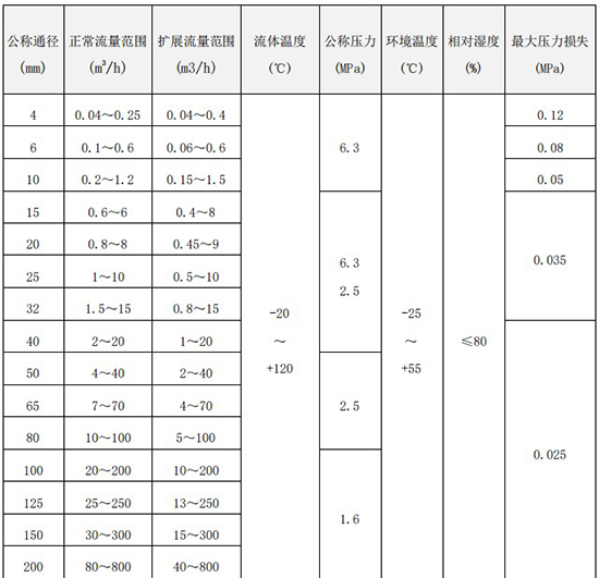 液體渦輪流量計口（kǒu）徑流（liú）量範（fàn）圍表