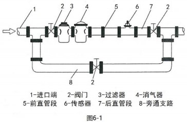 液體渦輪流量計傳（chuán）感器安裝（zhuāng）布置圖