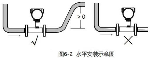 液體（tǐ）渦輪流（liú）量計水平安裝示（shì）意圖