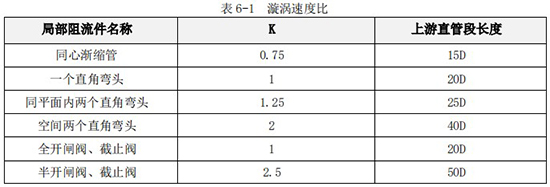 液體渦輪（lún）流量計（jì）直管段長度對照（zhào）表