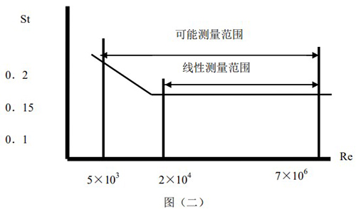 智能蒸汽流量計原理（lǐ）曲線圖