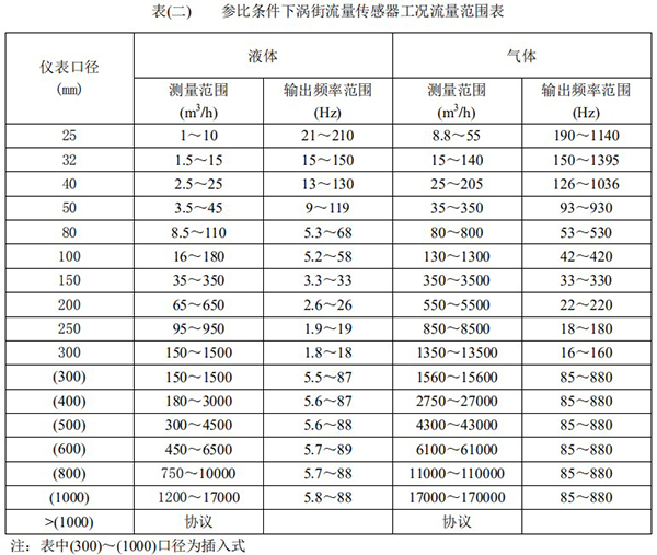 智（zhì）能蒸汽流量計口徑流量範（fàn）圍（wéi）表