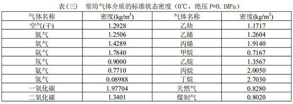 智能蒸汽流量（liàng）計常（cháng）用氣體介質（zhì）密度表（biǎo）