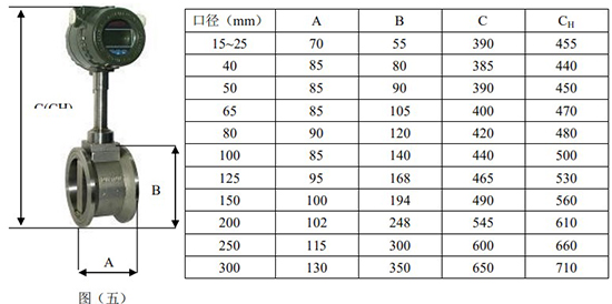 智能蒸汽（qì）流量計管道尺寸表