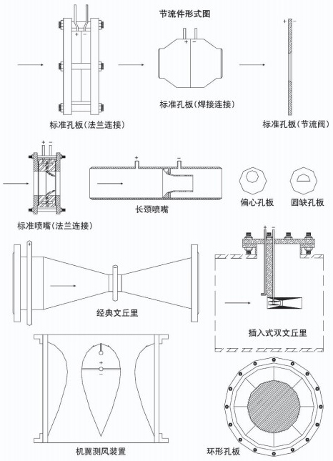 焦爐（lú）煤氣流量計節流件圖一