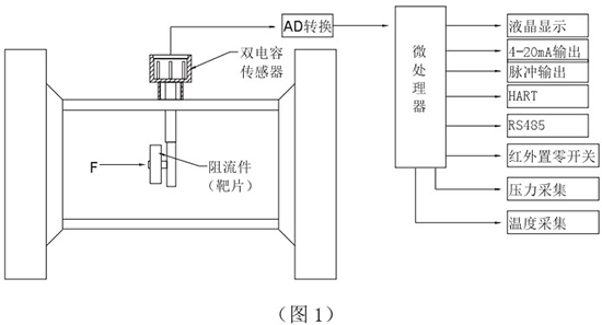 高（gāo）爐煤氣流（liú）量計工作原理圖