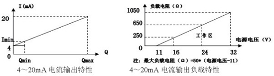 高（gāo）爐煤氣流量（liàng）計電流輸出曲線圖