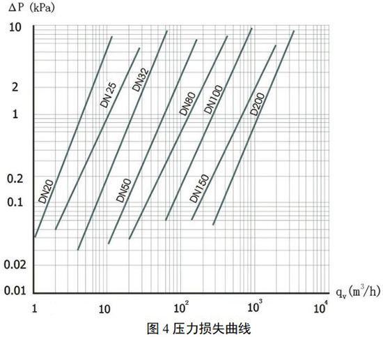 dn50天然氣流量計壓力（lì）損失曲線圖