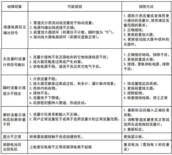 dn50天然氣流量計常見故障分析（xī）表