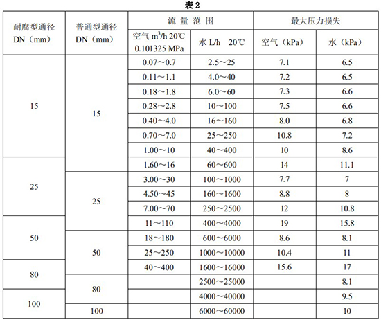 氣體浮子流量計口徑流量範圍表