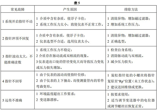 氣體浮子流量計常見故障分析（xī）表