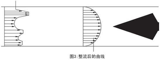 瓦斯管道流量計整流後（hòu）曲線圖