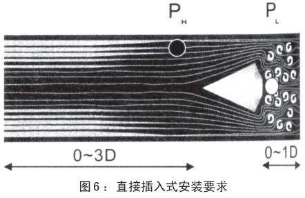 瓦斯管道流量（liàng）計插入式安裝要求