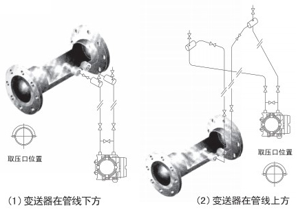 瓦斯管道流量計蒸（zhēng）汽安裝位置圖