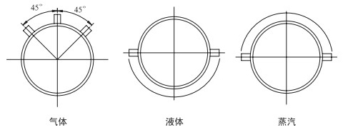 瓦斯管道流量計安裝（zhuāng）角度分（fèn）類圖