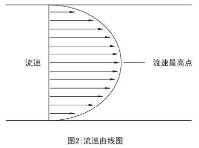 V型錐流量（liàng）計流速曲線圖