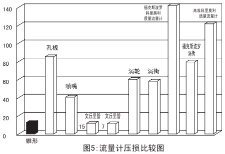 V型錐流量計（jì）壓（yā）損比較圖