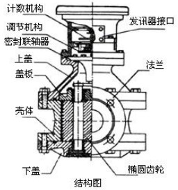 輸油管道流（liú）量計結構圖