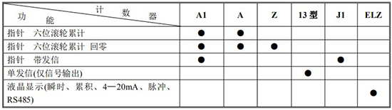 輸油（yóu）管道流量計計數器功能及代碼對照表