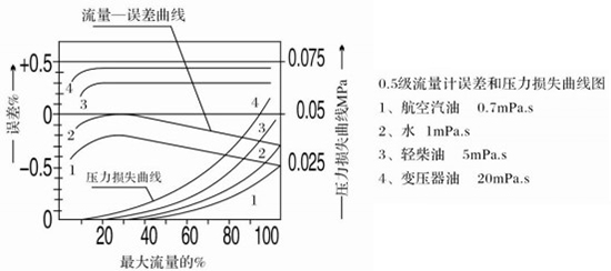 輸油管道流（liú）量計性能（néng）曲線圖