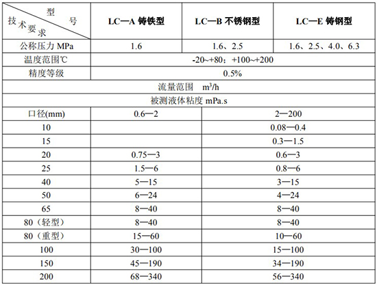 輸油管道（dào）流量計技術參數對照表一