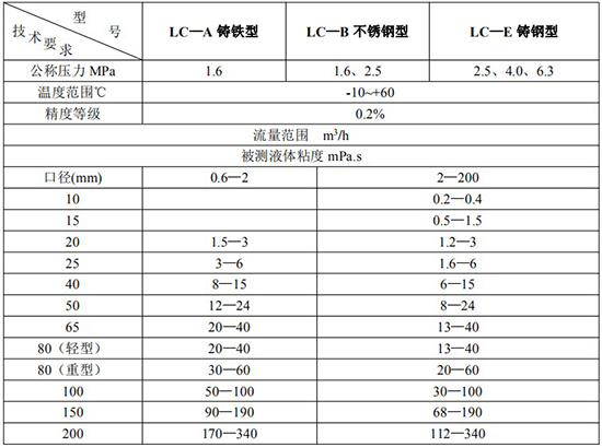 輸油管道流量計技（jì）術參數對照表三