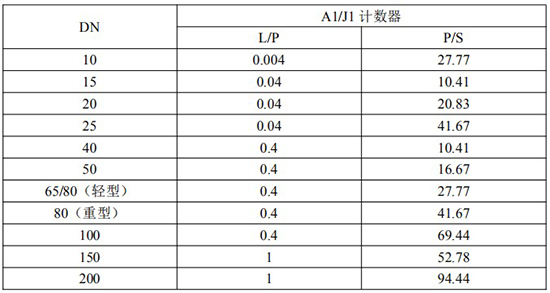 輸（shū）油管（guǎn）道（dào）流（liú）量計脈衝對照表