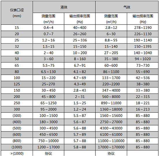 過熱蒸汽流量表口徑（jìng）流量範圍表