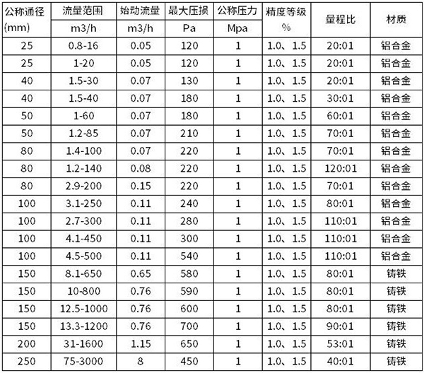 羅茨（cí）腰輪流量計口徑流量（liàng）範圍表